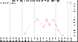 Milwaukee Weather Solar Radiation Average<br>per Hour<br>(24 Hours)