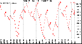 Milwaukee Weather Solar Radiation<br>Daily