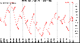 Milwaukee Weather THSW Index<br>Daily High