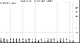 Milwaukee Weather Wind Direction<br>Daily High