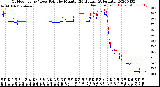 Milwaukee Weather Outdoor Temp / Dew Point<br>by Minute<br>(24 Hours) (Alternate)