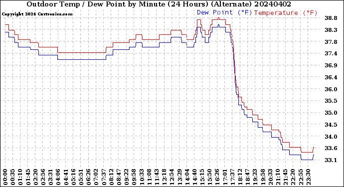 Milwaukee Weather Outdoor Temp / Dew Point<br>by Minute<br>(24 Hours) (Alternate)