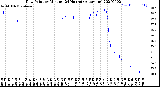 Milwaukee Weather Dew Point<br>by Minute<br>(24 Hours) (Alternate)