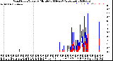 Milwaukee Weather Wind Speed/Gusts<br>by Minute<br>(24 Hours) (Alternate)