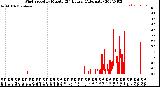 Milwaukee Weather Wind Speed<br>by Minute<br>(24 Hours) (Alternate)