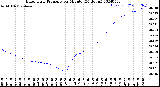 Milwaukee Weather Barometric Pressure<br>per Minute<br>(24 Hours)