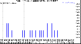 Milwaukee Weather Rain<br>per Minute<br>(Inches)<br>(24 Hours)