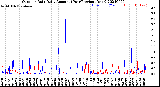 Milwaukee Weather Outdoor Rain<br>Daily Amount<br>(Past/Previous Year)