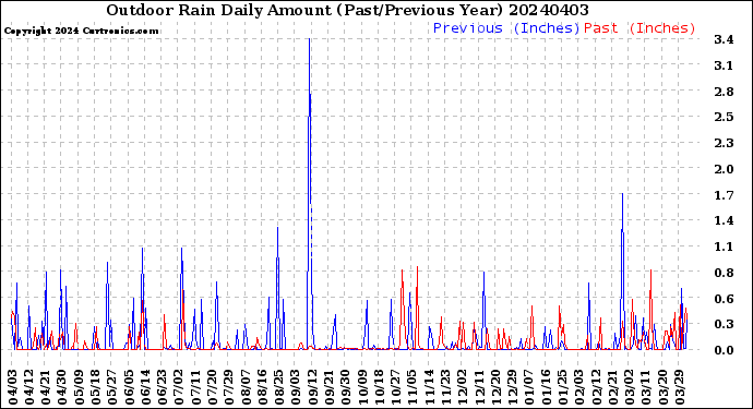 Milwaukee Weather Outdoor Rain<br>Daily Amount<br>(Past/Previous Year)