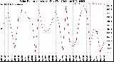 Milwaukee Weather Solar Radiation<br>Avg per Day W/m2/minute