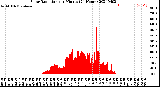 Milwaukee Weather Solar Radiation<br>per Minute<br>(24 Hours)