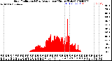 Milwaukee Weather Solar Radiation<br>& Day Average<br>per Minute<br>(Today)