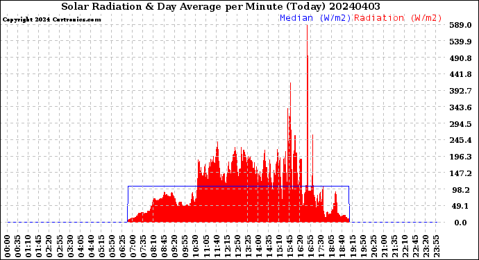 Milwaukee Weather Solar Radiation<br>& Day Average<br>per Minute<br>(Today)