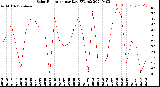 Milwaukee Weather Solar Radiation<br>per Day KW/m2