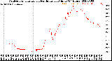 Milwaukee Weather Outdoor Temperature<br>vs Heat Index<br>per Minute<br>(24 Hours)