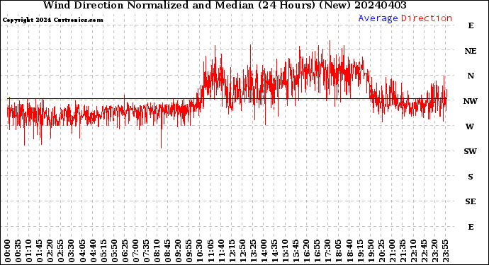 Milwaukee Weather Wind Direction<br>Normalized and Median<br>(24 Hours) (New)