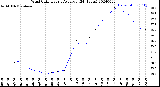 Milwaukee Weather Wind Chill<br>Hourly Average<br>(24 Hours)