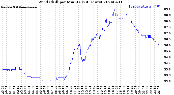 Milwaukee Weather Wind Chill<br>per Minute<br>(24 Hours)