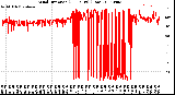 Milwaukee Weather Wind Direction<br>(24 Hours) (Raw)