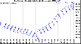 Milwaukee Weather Barometric Pressure<br>per Hour<br>(24 Hours)