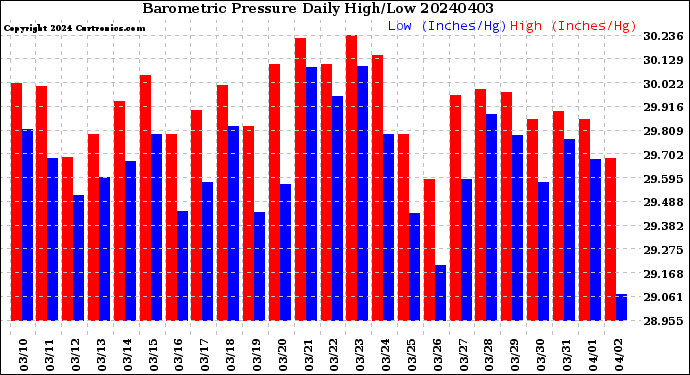 Milwaukee Weather Barometric Pressure<br>Daily High/Low