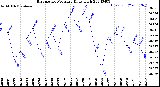 Milwaukee Weather Barometric Pressure<br>Daily High