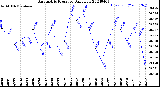 Milwaukee Weather Barometric Pressure<br>Daily Low