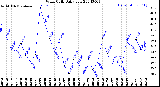 Milwaukee Weather Wind Chill<br>Daily Low