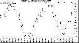 Milwaukee Weather Wind Chill<br>Monthly Low