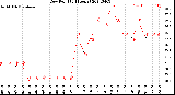 Milwaukee Weather Dew Point<br>(24 Hours)