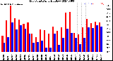 Milwaukee Weather Dew Point<br>Daily High/Low