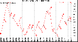 Milwaukee Weather Dew Point<br>Daily High