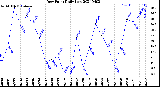 Milwaukee Weather Dew Point<br>Daily Low