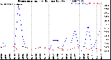 Milwaukee Weather Evapotranspiration<br>vs Rain per Day<br>(Inches)