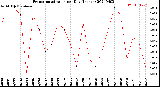 Milwaukee Weather Evapotranspiration<br>per Day (Inches)