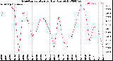 Milwaukee Weather Evapotranspiration<br>per Day (Ozs sq/ft)