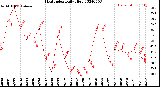 Milwaukee Weather Heat Index<br>Daily High