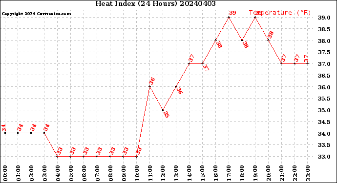 Milwaukee Weather Heat Index<br>(24 Hours)