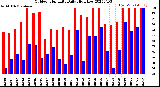 Milwaukee Weather Outdoor Humidity<br>Daily High/Low