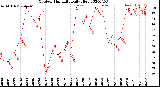 Milwaukee Weather Outdoor Humidity<br>Daily High