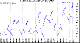 Milwaukee Weather Outdoor Humidity<br>Daily Low