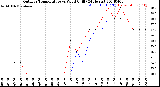 Milwaukee Weather Outdoor Temperature<br>vs Wind Chill<br>(24 Hours)