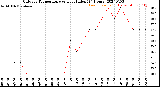 Milwaukee Weather Outdoor Temperature<br>vs Heat Index<br>(24 Hours)