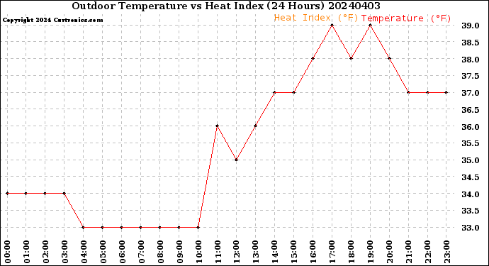 Milwaukee Weather Outdoor Temperature<br>vs Heat Index<br>(24 Hours)