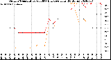 Milwaukee Weather Outdoor Temperature<br>vs THSW Index<br>per Hour<br>(24 Hours)