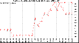 Milwaukee Weather Outdoor Temperature<br>per Hour<br>(24 Hours)