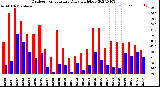 Milwaukee Weather Outdoor Temperature<br>Daily High/Low