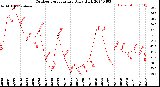 Milwaukee Weather Outdoor Temperature<br>Daily High