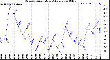 Milwaukee Weather Outdoor Temperature<br>Daily Low