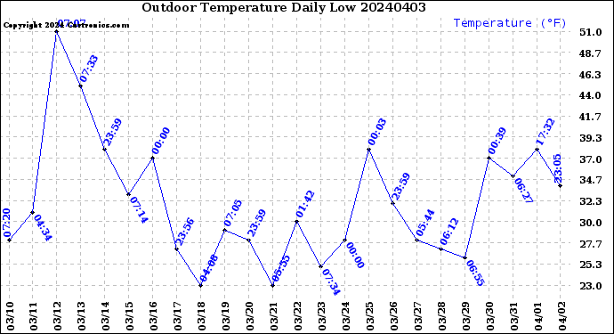 Milwaukee Weather Outdoor Temperature<br>Daily Low